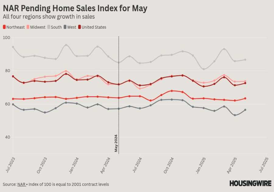 Pending home sales tick up, snapping a string of dismal housing market reports