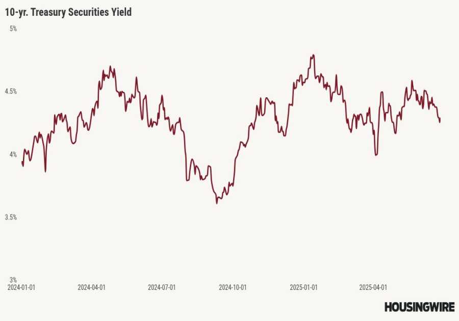 Have slightly lower mortgage rates stabilized the housing market?
