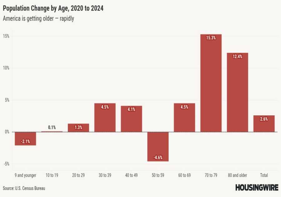 Older adults outnumber children in 11 states as US population ages