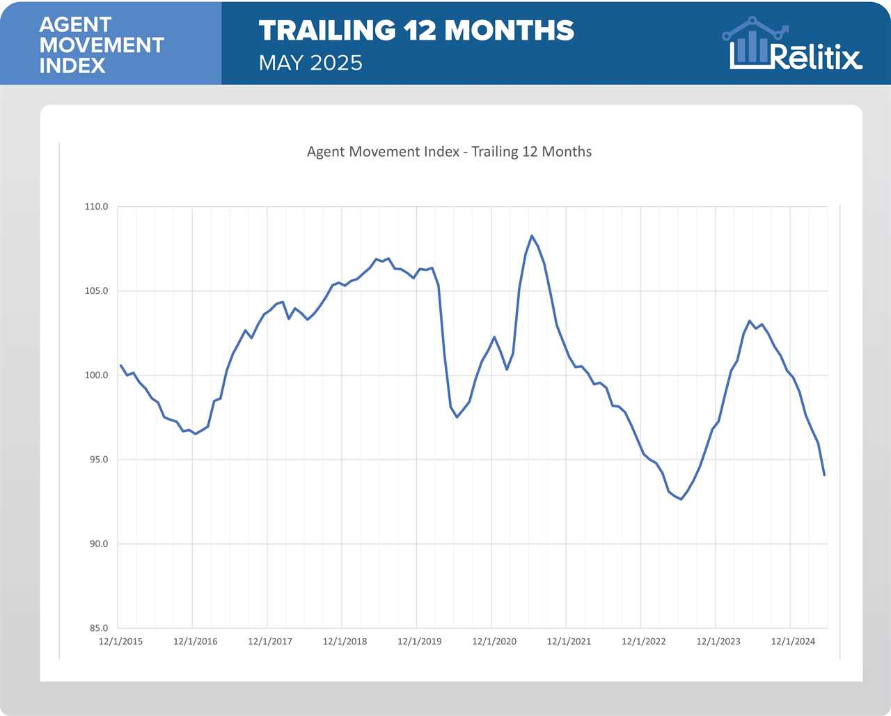 Spring recruiting season ends early with continued decline in agent movement