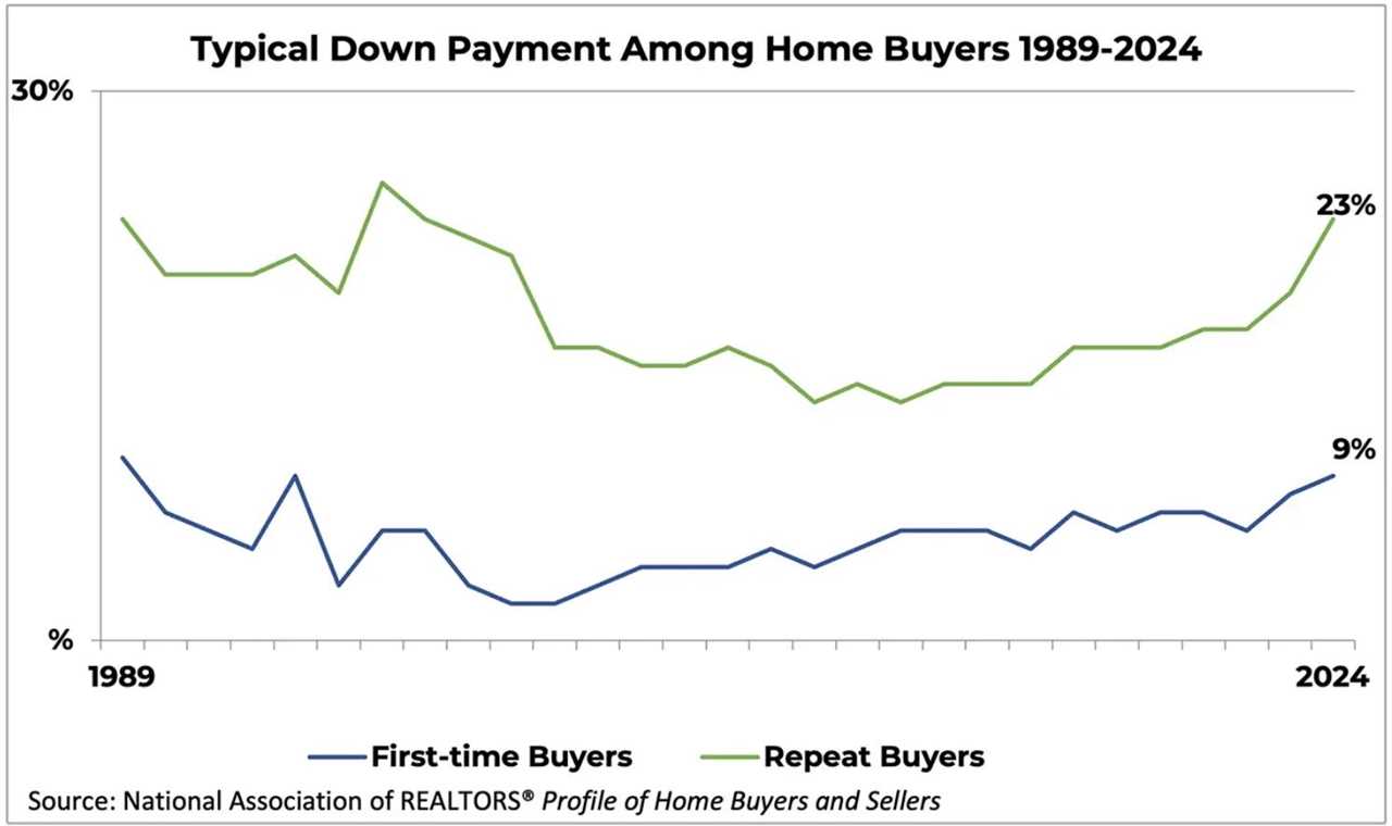 NAR: Homebuyers still have down payment misconceptions