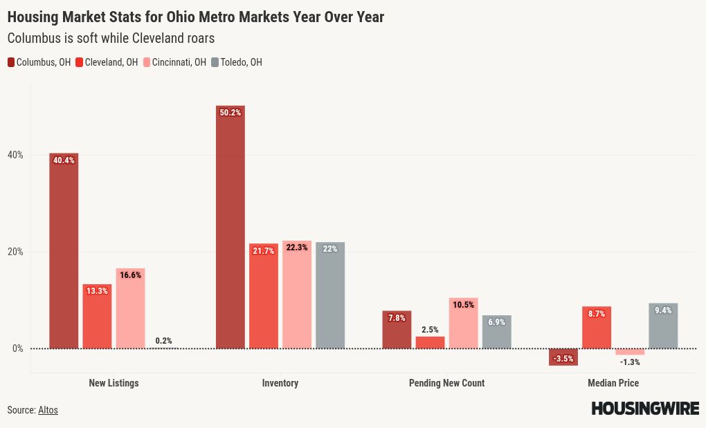 Rust Belt no more: Manufacturing revival turns Ohio into housing hotspot