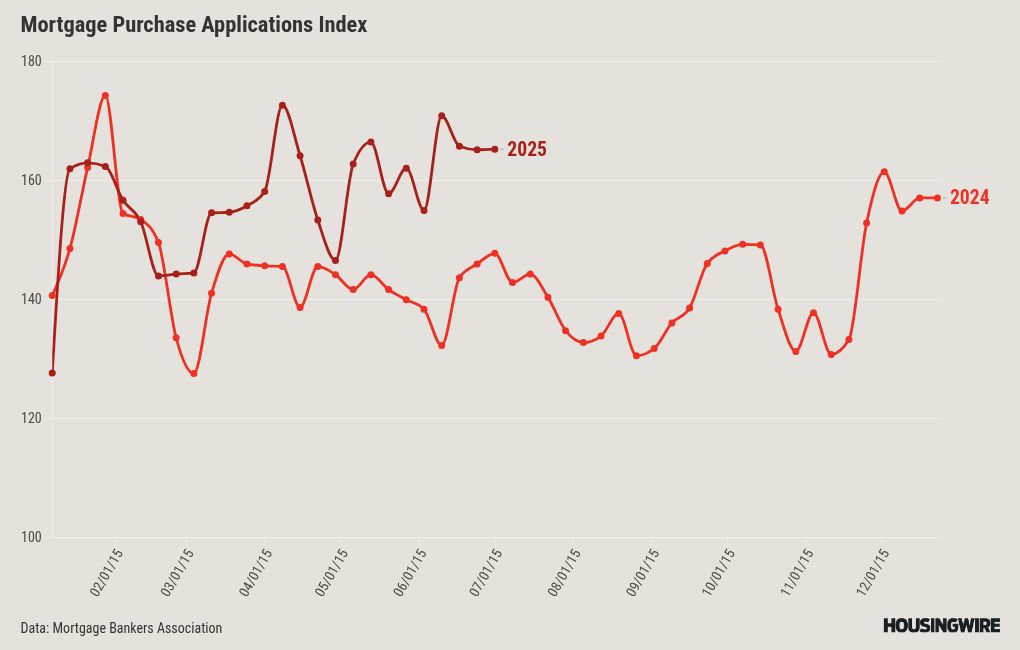 Why mortgage purchase apps are on a 22-week growth streak