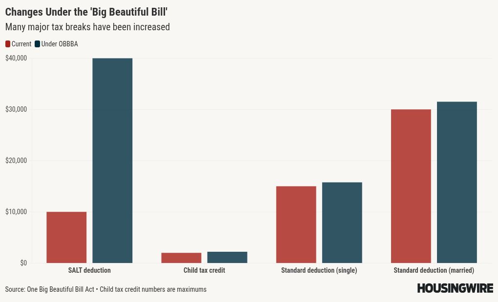 NAR celebrates passage of the ‘Big Beautiful Bill’