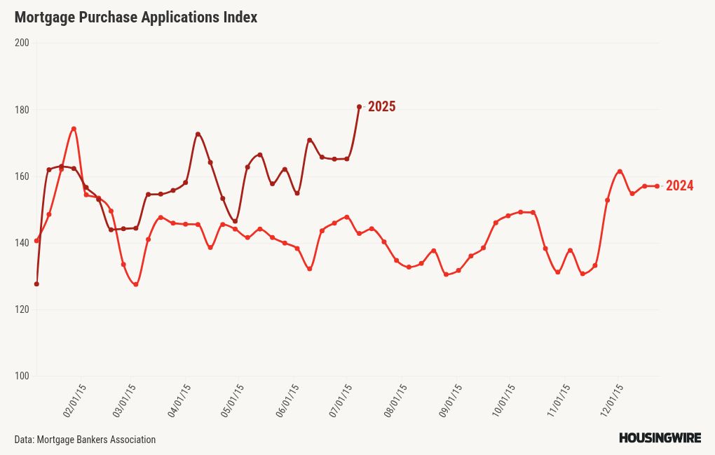 Purchase applications, VA refinances soar in latest MBA data