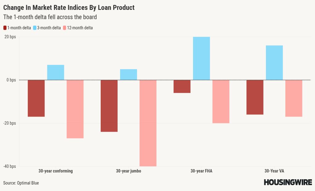 Locked loan volume increases on falling mortgage rates