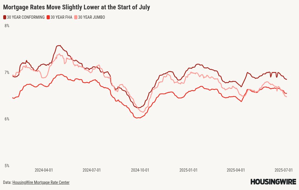 Mortgage rates are cooling, but a policy standstill is keeping them elevated