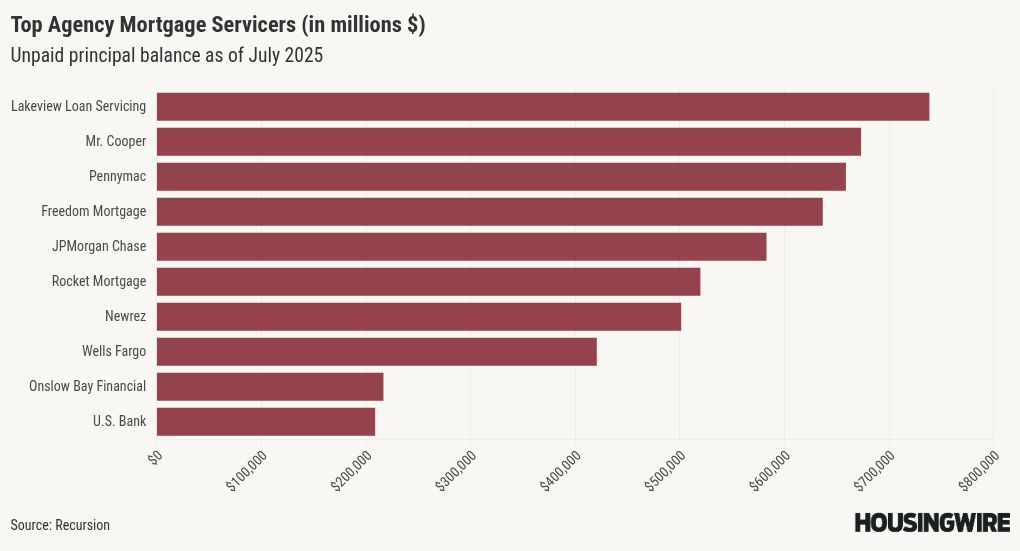 Nonbanks cement their dominance in agency servicer/seller market