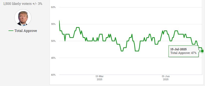 “This Is Horrifying!” – Top US Pollster: Trump’s Approval Rating Is One Point Away from the Lowest Net Approval He’s Had