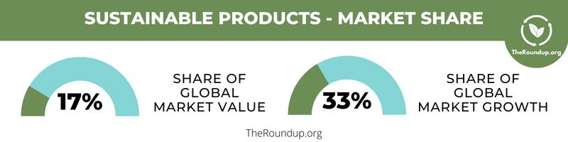 Buyer sustainability statistics