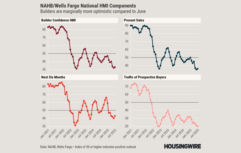 Homebuilder confidence inches up, but the outlook is not pretty