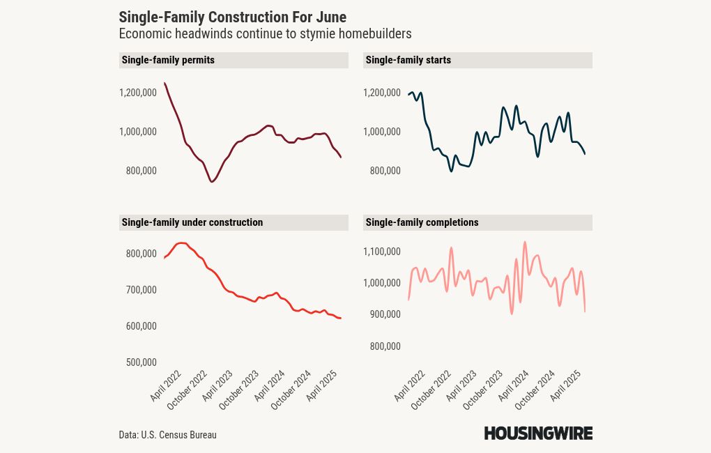 Homebuilding declines are deepening as headwinds get stronger