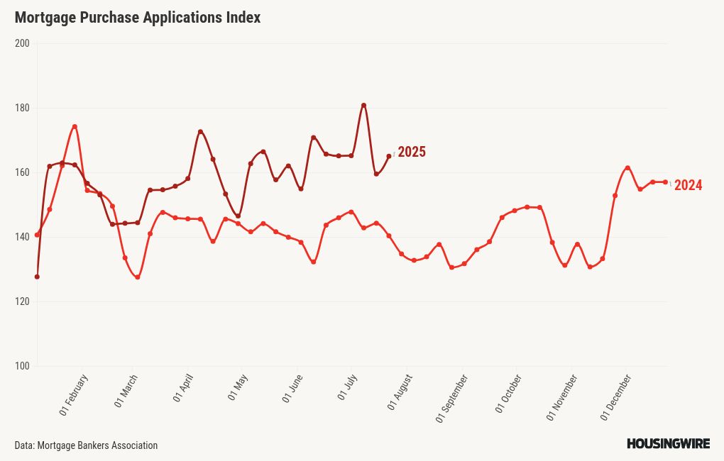 Purchase apps are very confusing this year, but new listings are key