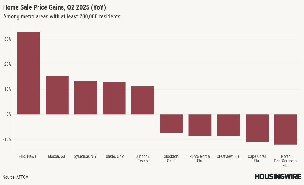 Home prices are higher than ever, but seller profits have slipped