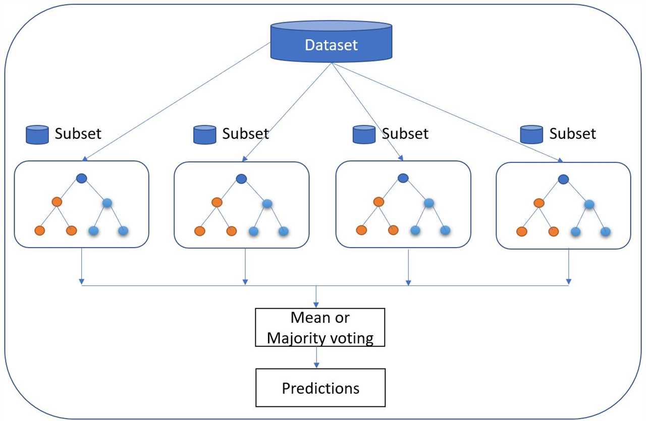 Random Forest Data Set