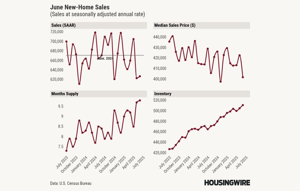 New home sales show why residential construction is in a recession