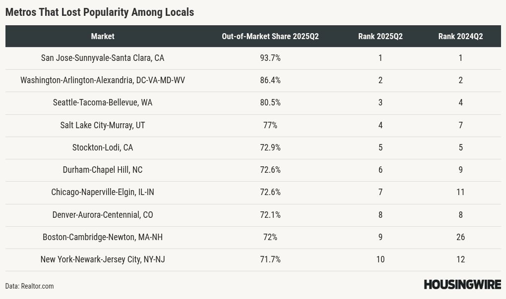 Most home shoppers are seeking out a new city
