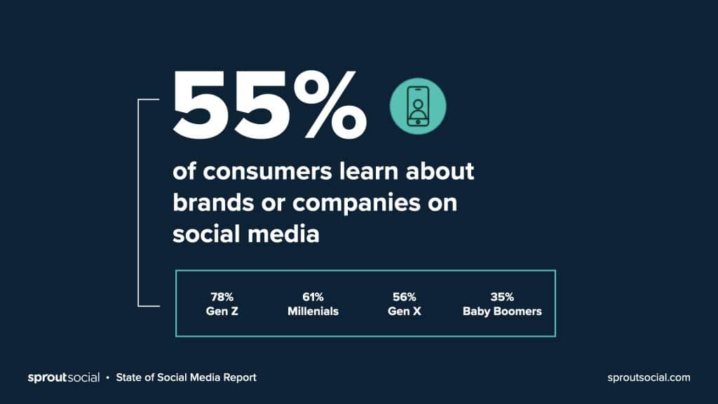 social media optimization statistic