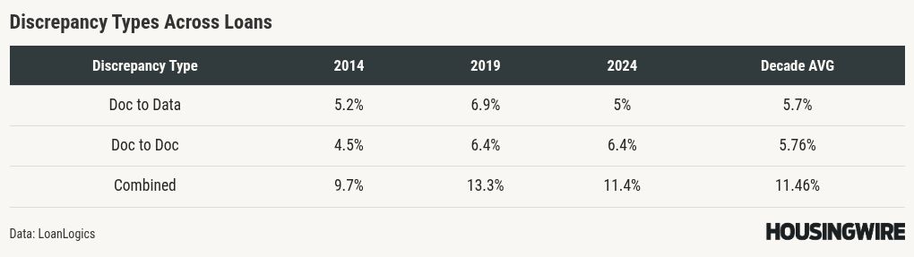 LoanLogics finds persistent 11.5% error rate in US mortgage files