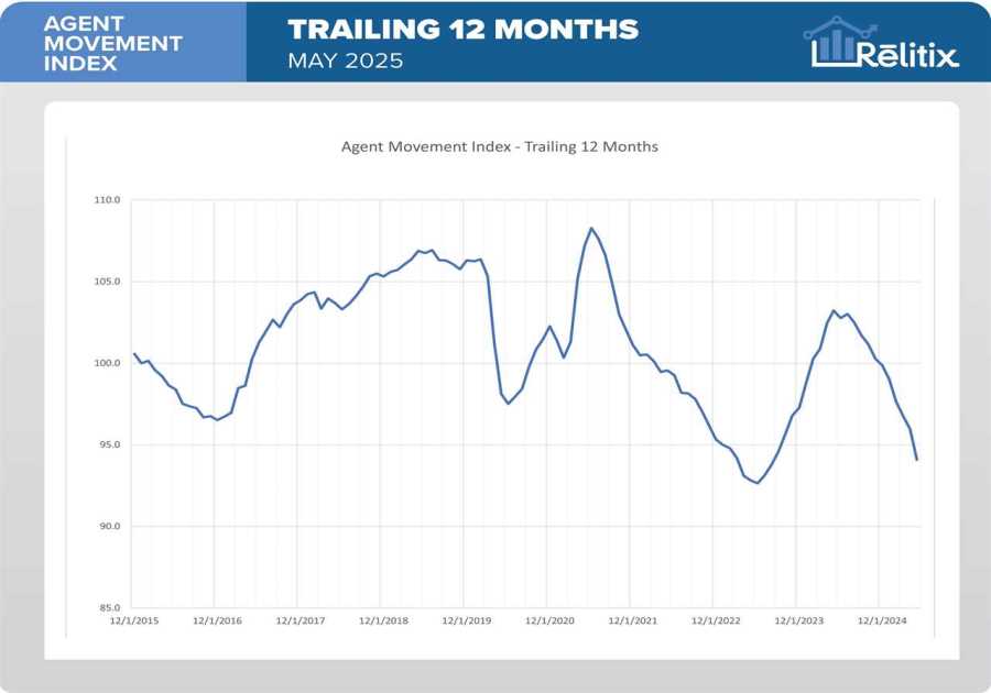 Spring recruiting season ends early with continued decline in agent movement