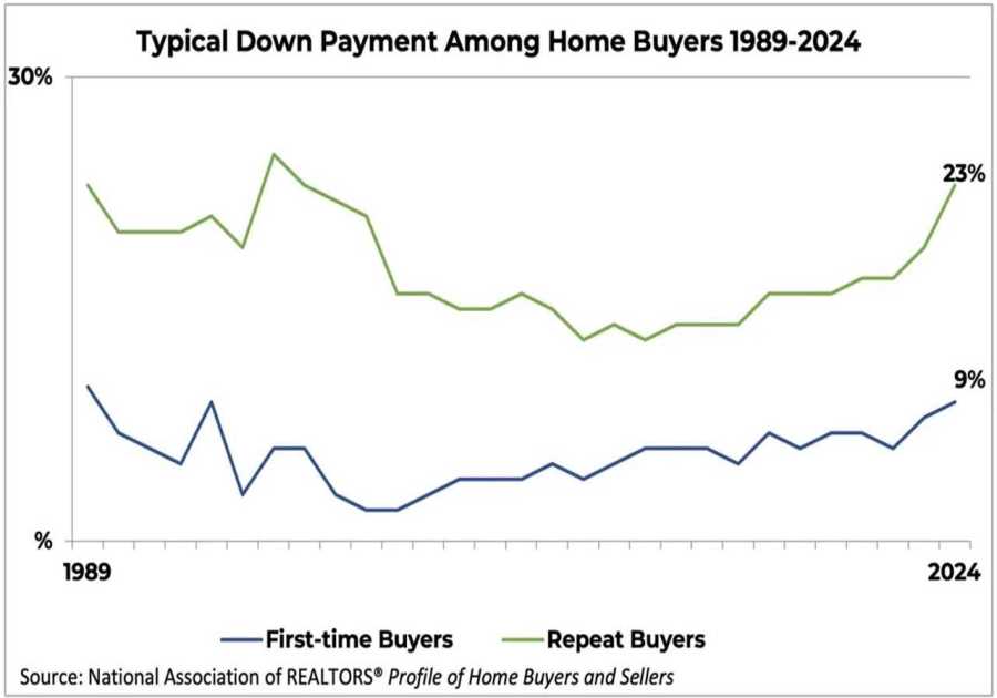 NAR: Homebuyers still have down payment misconceptions