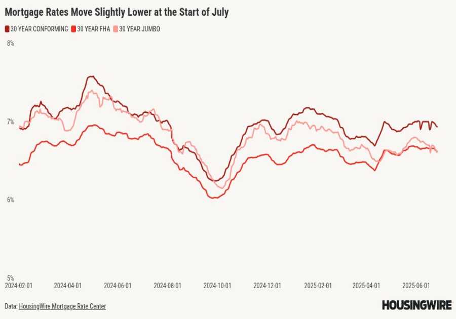 With mortgage rates easing, will the summer housing market heat up?
