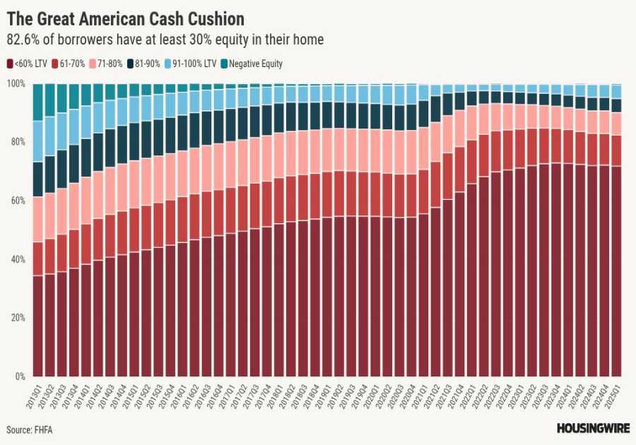 Home equity cushions homeowners against economic shocks