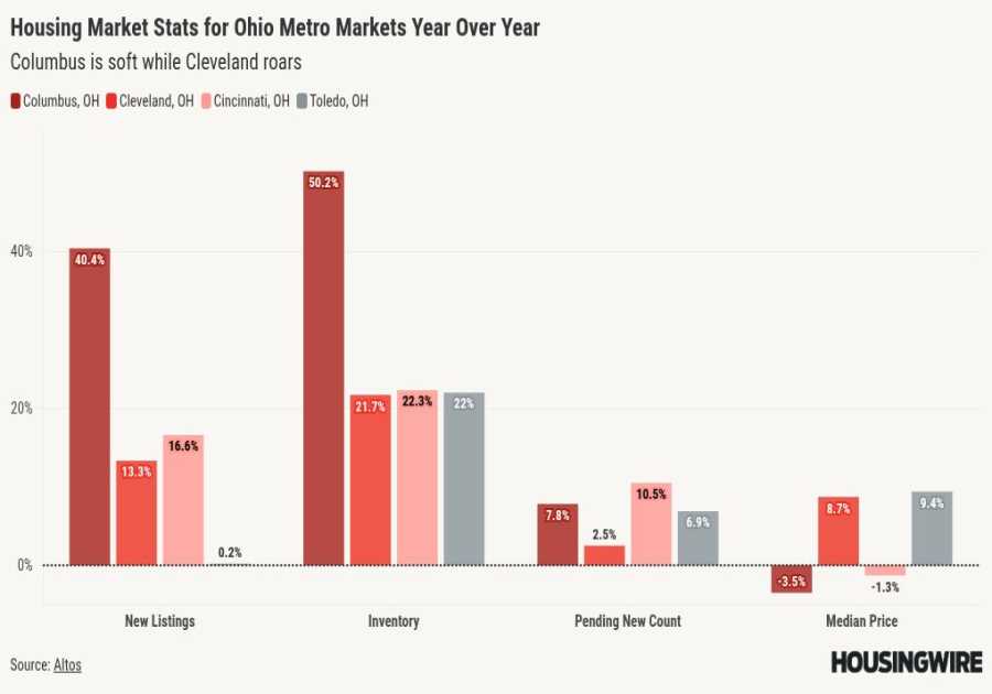 Rust Belt no more: Manufacturing revival turns Ohio into housing hotspot
