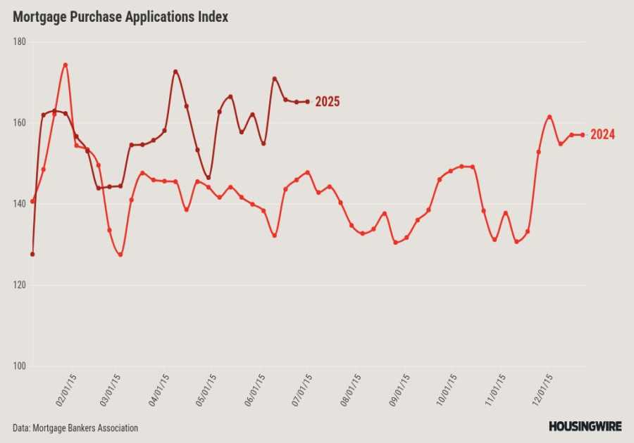 Lower mortgage rates are driving refinance applications