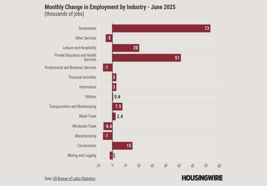 Government job growth kills possibility of July rate cut