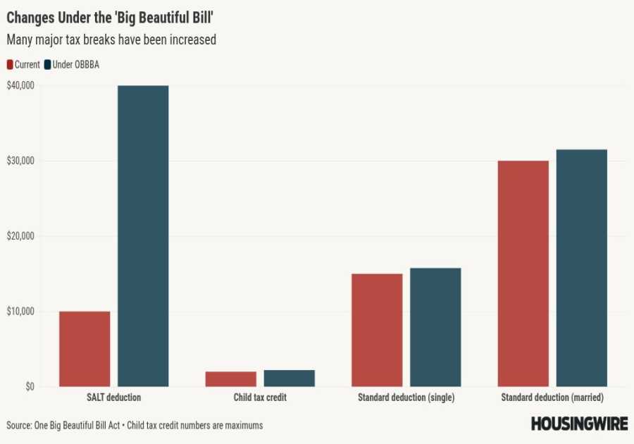 NAR celebrates passage of the ‘Big Beautiful Bill’