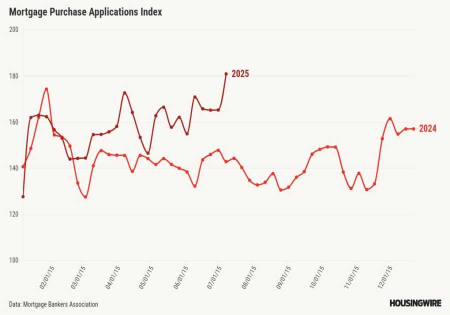 Purchase applications, VA refinances soar in latest MBA data