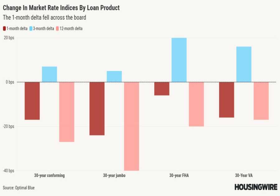 Locked loan volume increases on falling mortgage rates