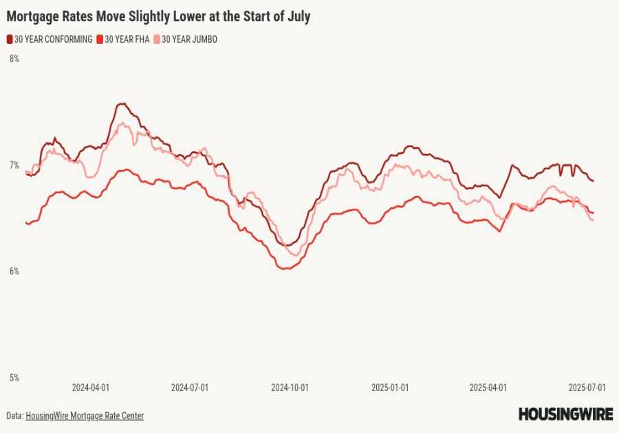 Mortgage rates are cooling, but a policy standstill is keeping them elevated