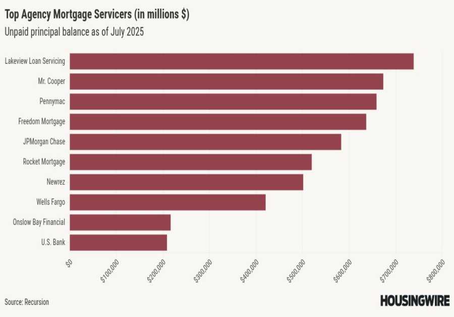 Nonbanks cement their dominance in agency servicer/seller market