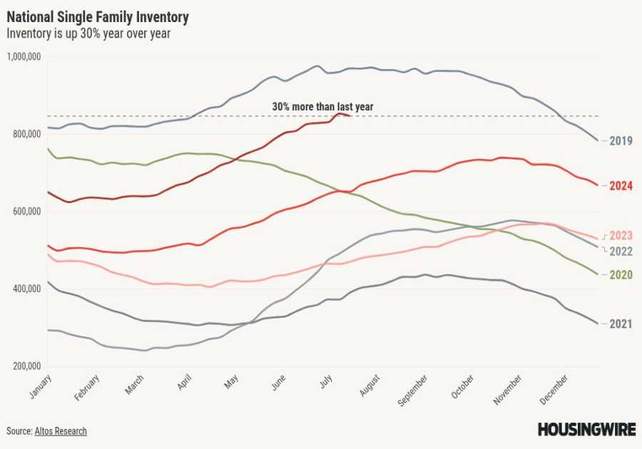 Housing inventory actually fell last week. What is going on? 