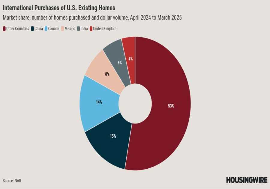 International homebuyers returned to the US in droves