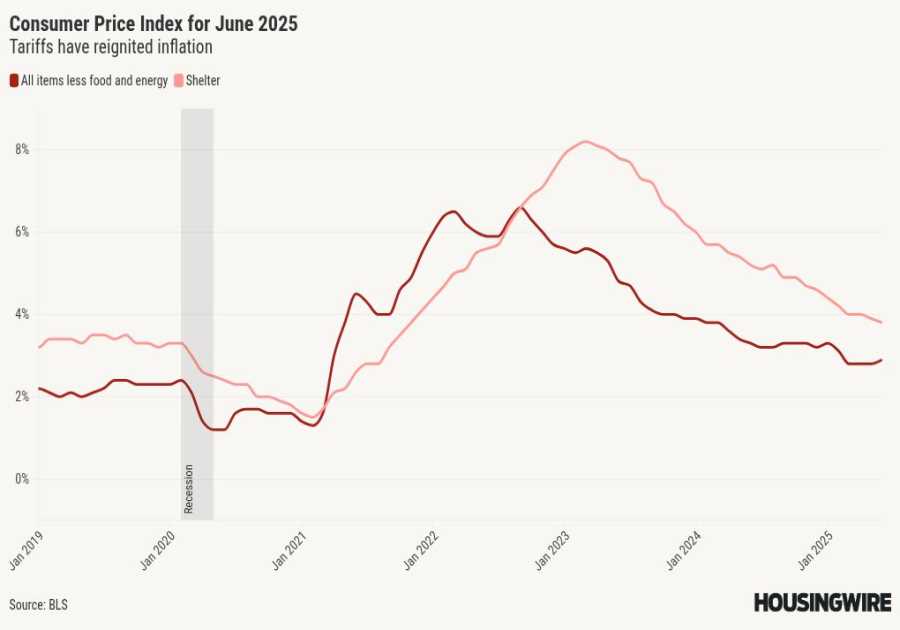 Bad news for mortgage rates: Trump’s trade war has started to drive up inflation