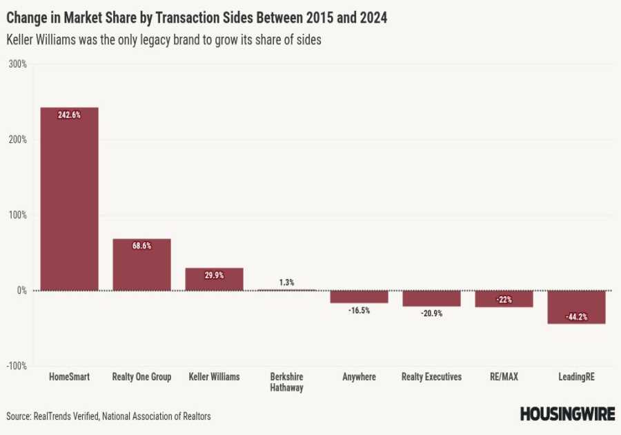 Here are the real estate brokerages that are gaining market share the fastest