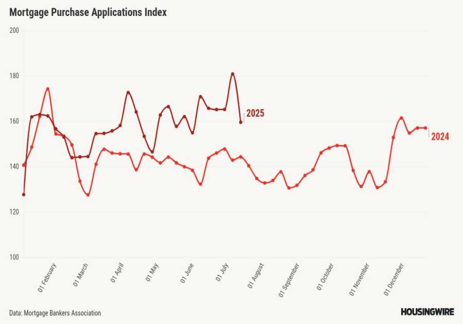 Purchase and refi applications slow as mortgage rates bounce up