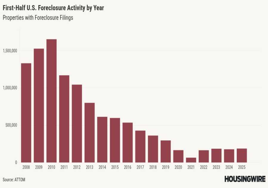US foreclosure activity continued to rise in first half of 2025, ATTOM says