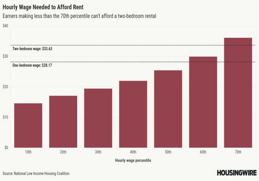 3 charts that show why renters struggle to become homeowners