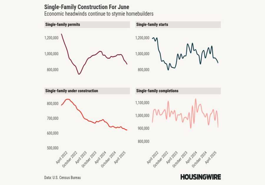Homebuilding declines are deepening as headwinds get stronger