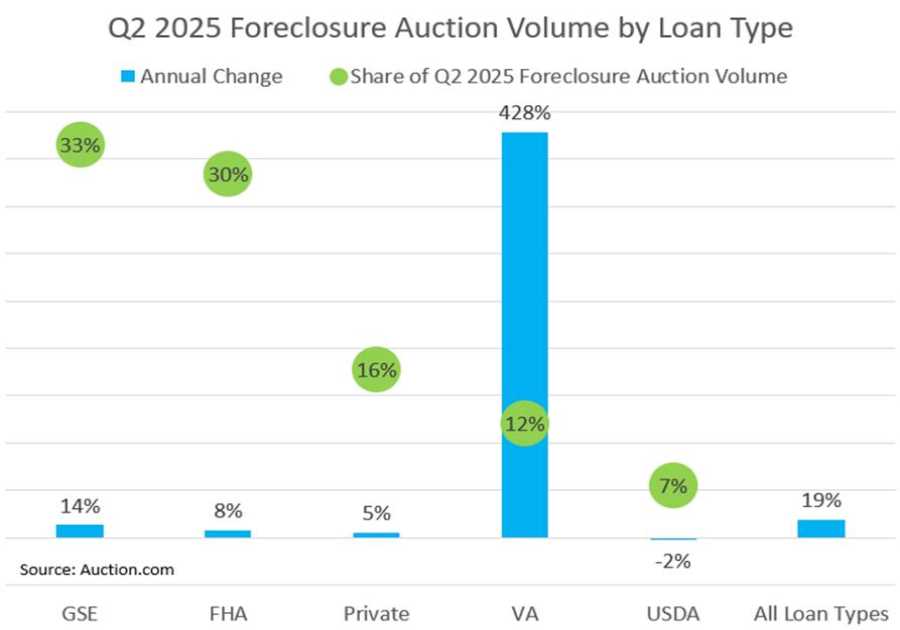 Foreclosure auction volume rises 19% after VA moratorium expires