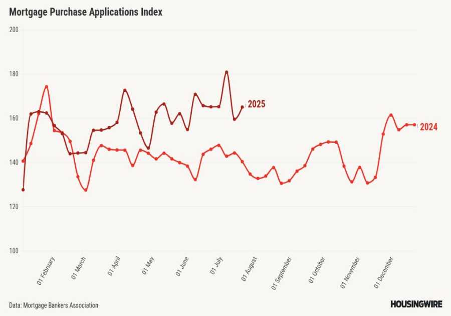 Purchase apps are very confusing this year, but new listings are key