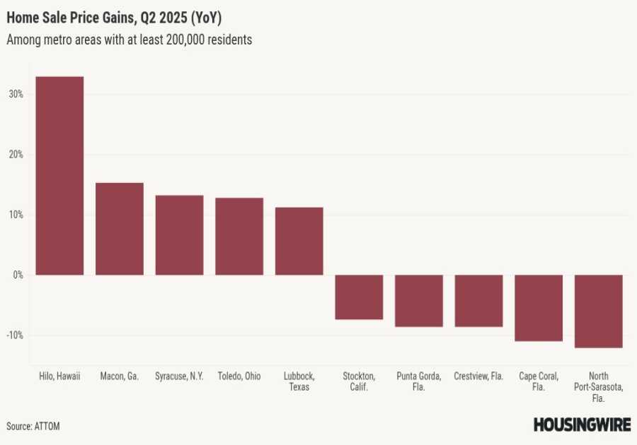 Home prices are higher than ever, but seller profits have slipped