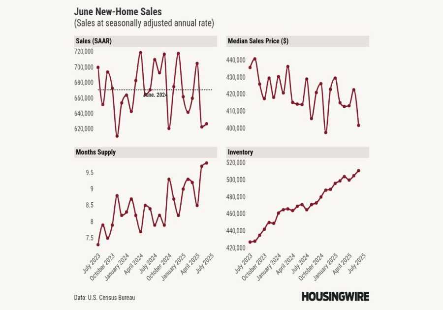 New home sales show why residential construction is in a recession