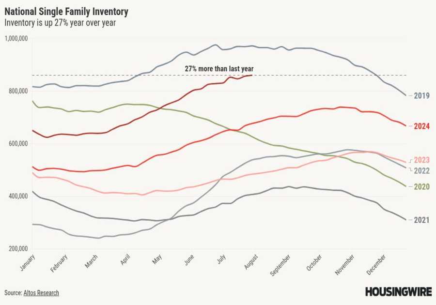 Housing inventory growth is starting to stall
