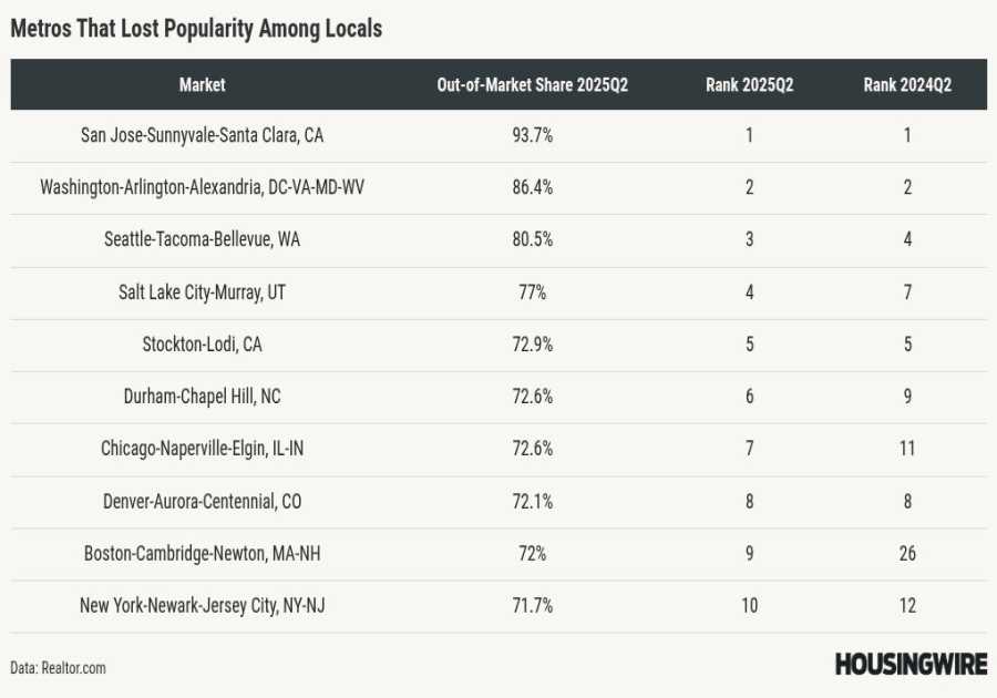 Most home shoppers are seeking out a new city