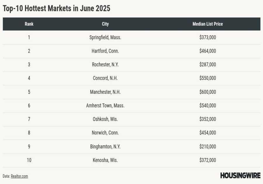 It’s a summer scorcher in the New England housing market